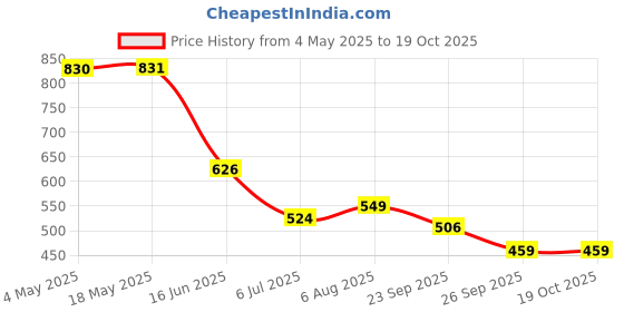 industrybuying.com RS PRO Deep Groove Ball Bearing, Inner Dia 25 mm, Outer Dia 52 mm, Width 15 mm, 6190468 rs pro Price History Graph from 4 May 2025 to 18 Oct 2025