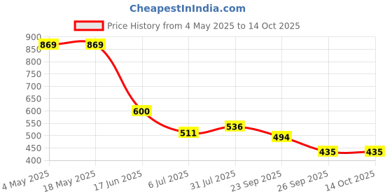 industrybuying.com RS PRO Deep Groove Ball Bearing, Inner Dia 25 mm, Outer Dia 52 mm, Width 15 mm, 6190654 rs pro Price History Graph from 4 May 2025 to 14 Oct 2025