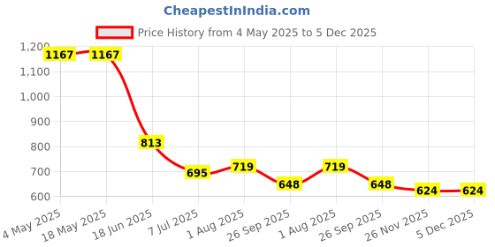 industrybuying.com RS PRO Deep Groove Ball Bearing, Inner Dia 25 mm, Outer Dia 62 mm, Width 17 mm, 2612646 rs pro Price History Graph from 4 May 2025 to 5 Dec 2025
