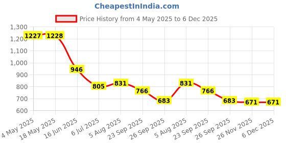 industrybuying.com RS PRO Deep Groove Ball Bearing, Inner Dia 25 mm, Outer Dia 62 mm, Width 17 mm, 6190474 rs pro Price History Graph from 4 May 2025 to 6 Dec 2025