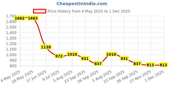 industrybuying.com RS PRO Deep Groove Ball Bearing, Inner Dia 25 mm, Outer Dia 62 mm, Width 17 mm, 6190648 rs pro Price History Graph from 4 May 2025 to 1 Dec 2025