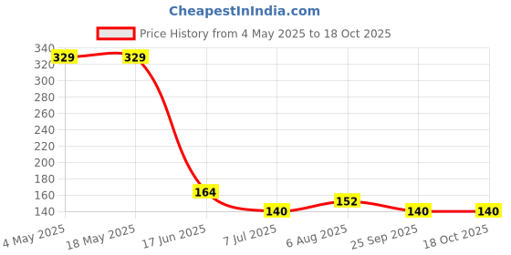 industrybuying.com RS PRO Deep Groove Ball Bearing, Inner Dia 3 mm, Outer Dia 10 mm, Width 4 mm, 2612627 rs pro Price History Graph from 4 May 2025 to 17 Oct 2025