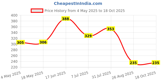 industrybuying.com RS PRO Deep Groove Ball Bearing, Inner Dia 3 mm, Outer Dia 10 mm, Width 4 mm, 2612628 rs pro Price History Graph from 4 May 2025 to 17 Oct 2025