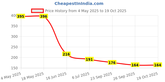 industrybuying.com RS PRO Deep Groove Ball Bearing, Inner Dia 3 mm, Outer Dia 10 mm, Width 4 mm, 6189856 rs pro Price History Graph from 4 May 2025 to 18 Oct 2025