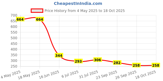 industrybuying.com RS PRO Deep Groove Ball Bearing, Inner Dia 3 mm, Outer Dia 10 mm, Width 4 mm, 8937420 rs pro Price History Graph from 4 May 2025 to 17 Oct 2025