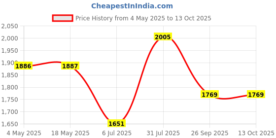 industrybuying.com RS PRO Deep Groove Ball Bearing, Inner Dia 3 mm, Outer Dia 12 mm, Width 12 mm, 2346933 rs pro Price History Graph from 4 May 2025 to 13 Oct 2025