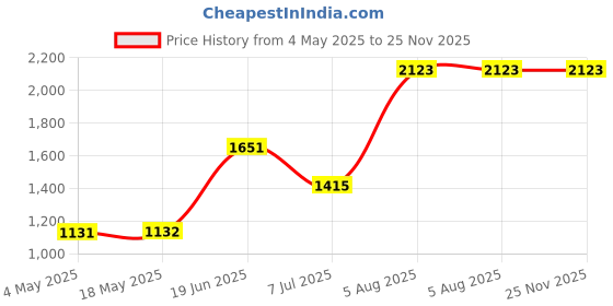 industrybuying.com RS PRO Deep Groove Ball Bearing, Inner Dia 3 mm, Outer Dia 7 mm, Width 3 mm, 2346936 rs pro Price History Graph from 4 May 2025 to 24 Nov 2025