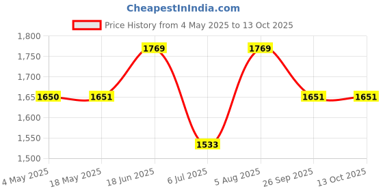 industrybuying.com RS PRO Deep Groove Ball Bearing, Inner Dia 3 mm, Outer Dia 8 mm, Width 4 mm, 2346940 rs pro Price History Graph from 4 May 2025 to 13 Oct 2025