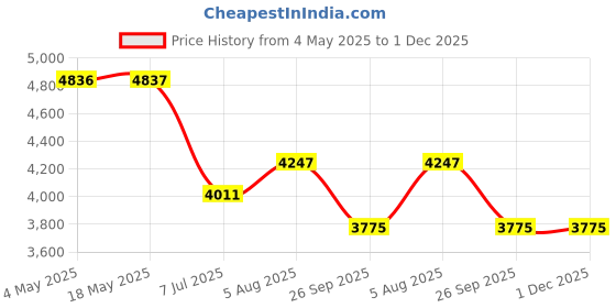 industrybuying.com RS PRO Deep Groove Ball Bearing, Inner Dia 30 mm, Outer Dia 47 mm, Width 9 mm, 2346893 rs pro Price History Graph from 4 May 2025 to 30 Nov 2025