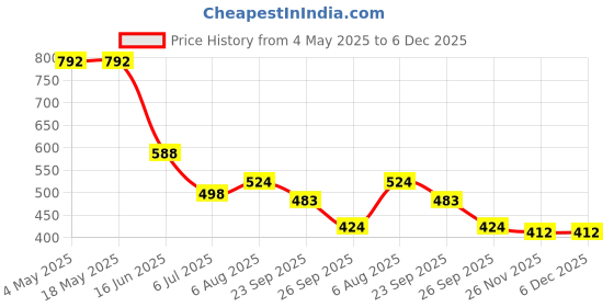 industrybuying.com RS PRO Deep Groove Ball Bearing, Inner Dia 30 mm, Outer Dia 55 mm, Width 13 mm, 1883285 rs pro Price History Graph from 4 May 2025 to 5 Dec 2025