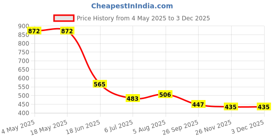 industrybuying.com RS PRO Deep Groove Ball Bearing, Inner Dia 30 mm, Outer Dia 55 mm, Width 13 mm, 1883325 rs pro Price History Graph from 4 May 2025 to 1 Dec 2025