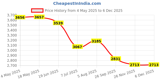 industrybuying.com RS PRO Deep Groove Ball Bearing, Inner Dia 30 mm, Outer Dia 55 mm, Width 13 mm, 2346880 rs pro Price History Graph from 4 May 2025 to 5 Dec 2025