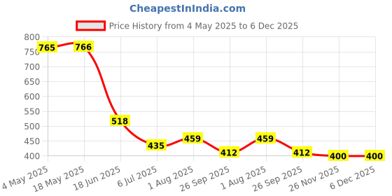 industrybuying.com RS PRO Deep Groove Ball Bearing, Inner Dia 30 mm, Outer Dia 55 mm, Width 13 mm, 2612597 rs pro Price History Graph from 4 May 2025 to 5 Dec 2025