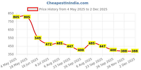industrybuying.com RS PRO Deep Groove Ball Bearing, Inner Dia 30 mm, Outer Dia 55 mm, Width 13 mm, 6190480 rs pro Price History Graph from 4 May 2025 to 2 Dec 2025