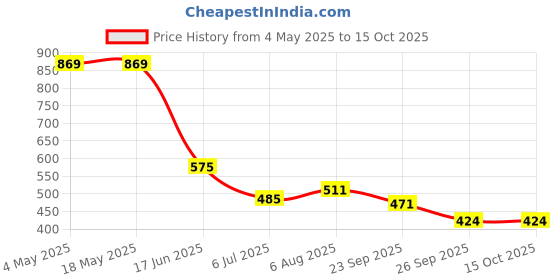 industrybuying.com RS PRO Deep Groove Ball Bearing, Inner Dia 30 mm, Outer Dia 55 mm, Width 13 mm, 6190660 rs pro Price History Graph from 4 May 2025 to 14 Oct 2025