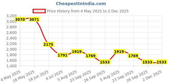 industrybuying.com RS PRO Deep Groove Ball Bearing, Inner Dia 30 mm, Outer Dia 55 mm, Width 13 mm, 8937284 rs pro Price History Graph from 4 May 2025 to 2 Dec 2025