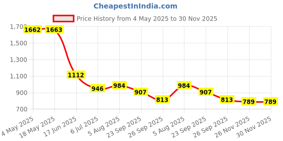 industrybuying.com RS PRO Deep Groove Ball Bearing, Inner Dia 30 mm, Outer Dia 62 mm, Width 16 mm, 1883332 rs pro Price History Graph from 4 May 2025 to 30 Nov 2025