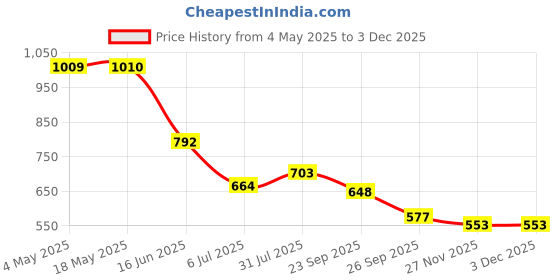 industrybuying.com RS PRO Deep Groove Ball Bearing, Inner Dia 30 mm, Outer Dia 62 mm, Width 16 mm, 6190496 rs pro Price History Graph from 4 May 2025 to 2 Dec 2025