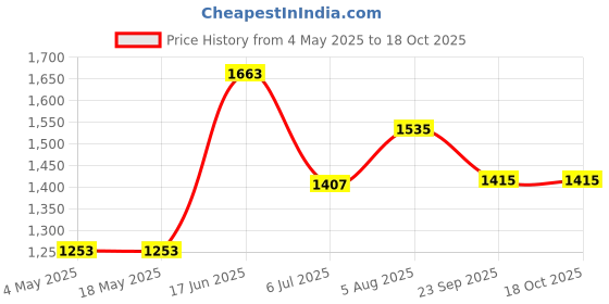 industrybuying.com RS PRO Deep Groove Ball Bearing, Inner Dia 30 mm, Outer Dia 62 mm, Width 16 mm, 6190676 rs pro Price History Graph from 4 May 2025 to 18 Oct 2025
