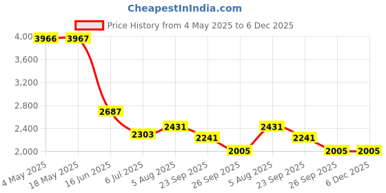 industrybuying.com RS PRO Deep Groove Ball Bearing, Inner Dia 30 mm, Outer Dia 62 mm, Width 16 mm, 8937379 rs pro Price History Graph from 4 May 2025 to 5 Dec 2025
