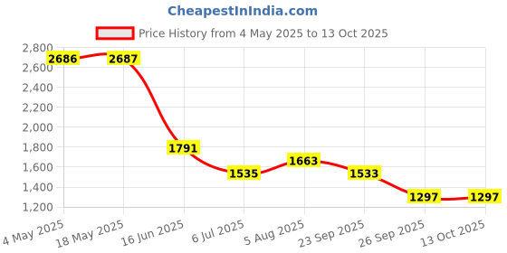 industrybuying.com RS PRO Deep Groove Ball Bearing, Inner Dia 30 mm, Outer Dia 72 mm, Width 19 mm, 1883308 rs pro Price History Graph from 4 May 2025 to 13 Oct 2025