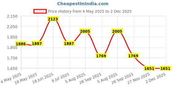industrybuying.com RS PRO Deep Groove Ball Bearing, Inner Dia 30 mm, Outer Dia 72 mm, Width 19 mm, 2346907 rs pro Price History Graph from 4 May 2025 to 2 Dec 2025