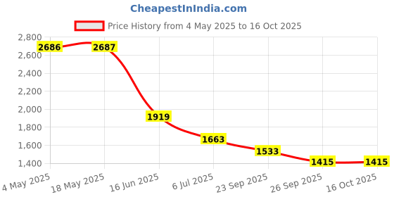 industrybuying.com RS PRO Deep Groove Ball Bearing, Inner Dia 30 mm, Outer Dia 72 mm, Width 19 mm, 6190503 rs pro Price History Graph from 4 May 2025 to 16 Oct 2025