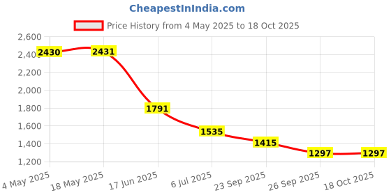industrybuying.com RS PRO Deep Groove Ball Bearing, Inner Dia 30 mm, Outer Dia 72 mm, Width 19 mm, 6190698 rs pro Price History Graph from 4 May 2025 to 17 Oct 2025