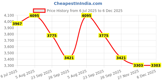 industrybuying.com RS PRO Deep Groove Ball Bearing, Inner Dia 30 mm, Outer Dia 72 mm, Width 19 mm, 8937427 rs pro Price History Graph from 6 Jul 2025 to 5 Dec 2025