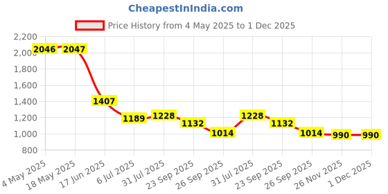 industrybuying.com RS PRO Deep Groove Ball Bearing, Inner Dia 35 mm, Outer Dia 72 mm, Width 17 mm, 1883333 rs pro Price History Graph from 4 May 2025 to 30 Nov 2025