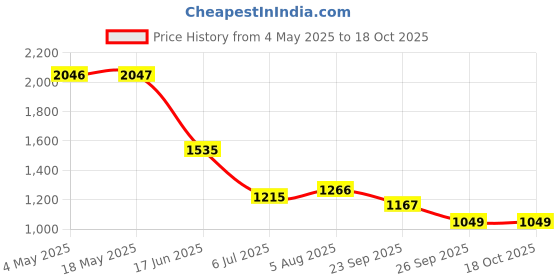 industrybuying.com RS PRO Deep Groove Ball Bearing, Inner Dia 35 mm, Outer Dia 72 mm, Width 17 mm, 6190705 rs pro Price History Graph from 4 May 2025 to 18 Oct 2025