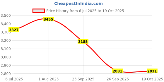 industrybuying.com RS PRO Deep Groove Ball Bearing, Inner Dia 35 mm, Outer Dia 72 mm, Width 17 mm, 8937382 rs pro Price History Graph from 6 Jul 2025 to 18 Oct 2025