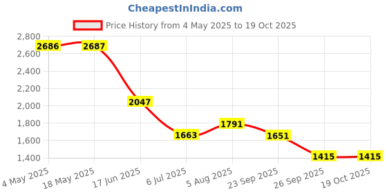 industrybuying.com RS PRO Deep Groove Ball Bearing, Inner Dia 35 mm, Outer Dia 80 mm, Width 21 mm, 6190711 rs pro Price History Graph from 4 May 2025 to 18 Oct 2025