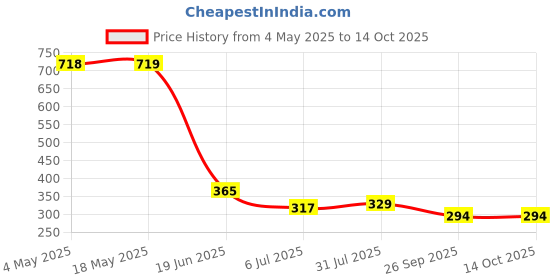 industrybuying.com RS PRO Deep Groove Ball Bearing, Inner Dia 4 mm, Outer Dia 12 mm, Width 4 mm, 2612678 rs pro Price History Graph from 4 May 2025 to 14 Oct 2025