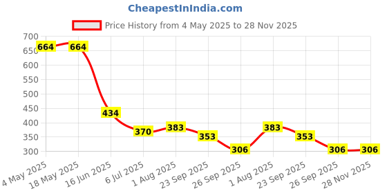 industrybuying.com RS PRO Deep Groove Ball Bearing, Inner Dia 4 mm, Outer Dia 12 mm, Width 4 mm, 8937307 rs pro Price History Graph from 4 May 2025 to 28 Nov 2025