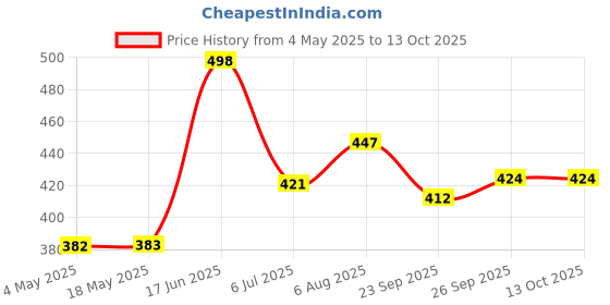 industrybuying.com RS PRO Deep Groove Ball Bearing, Inner Dia 4 mm, Outer Dia 13 mm, Width 5 mm, 1883315 rs pro Price History Graph from 4 May 2025 to 13 Oct 2025