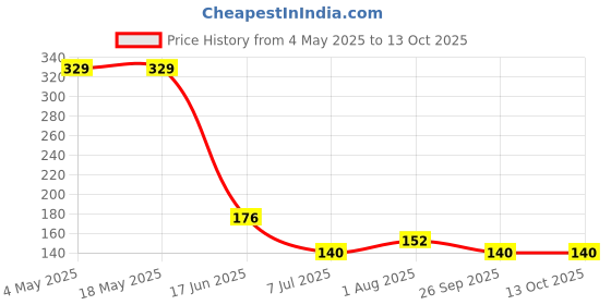 industrybuying.com RS PRO Deep Groove Ball Bearing, Inner Dia 4 mm, Outer Dia 13 mm, Width 5 mm, 2612629 rs pro Price History Graph from 4 May 2025 to 13 Oct 2025