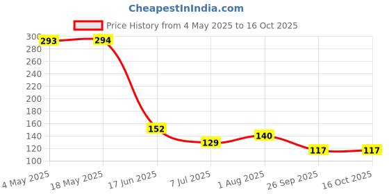industrybuying.com RS PRO Deep Groove Ball Bearing, Inner Dia 4 mm, Outer Dia 13 mm, Width 5 mm, 2612631 rs pro Price History Graph from 4 May 2025 to 16 Oct 2025
