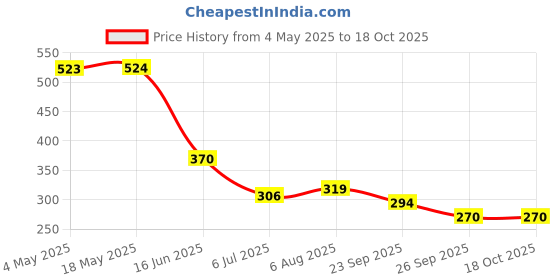 industrybuying.com RS PRO Deep Groove Ball Bearing, Inner Dia 4 mm, Outer Dia 13 mm, Width 5 mm, 8937424 rs pro Price History Graph from 4 May 2025 to 18 Oct 2025