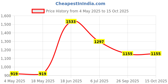industrybuying.com RS PRO Deep Groove Ball Bearing, Inner Dia 4 mm, Outer Dia 8 mm, Width 3 mm, 2346924 rs pro Price History Graph from 4 May 2025 to 15 Oct 2025