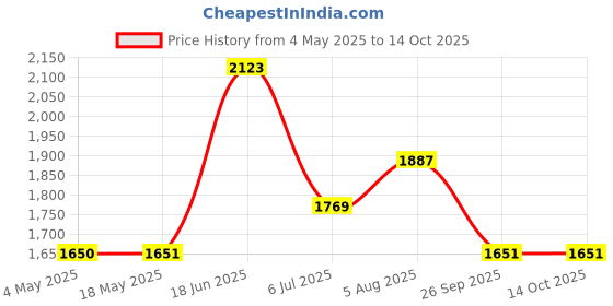 industrybuying.com RS PRO Deep Groove Ball Bearing, Inner Dia 4 mm, Outer Dia 9 mm, Width 4 mm, 2346927 rs pro Price History Graph from 4 May 2025 to 13 Oct 2025