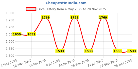 industrybuying.com RS PRO Deep Groove Ball Bearing, Inner Dia 4 mm, Outer Dia 9 mm, Width 4 mm, 2346937 rs pro Price History Graph from 4 May 2025 to 27 Nov 2025