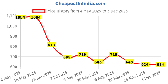industrybuying.com RS PRO Deep Groove Ball Bearing, Inner Dia 40 mm, Outer Dia 68 mm, Width 15 mm, 1883287 rs pro Price History Graph from 4 May 2025 to 3 Dec 2025