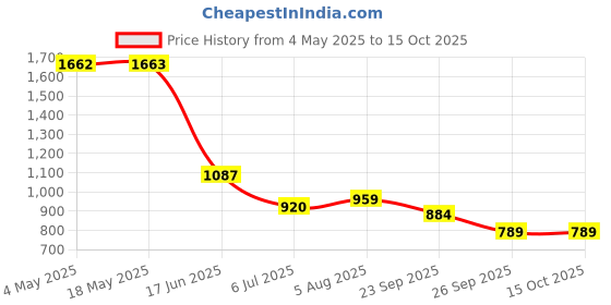 industrybuying.com RS PRO Deep Groove Ball Bearing, Inner Dia 40 mm, Outer Dia 68 mm, Width 15 mm, 6190733 rs pro Price History Graph from 4 May 2025 to 14 Oct 2025