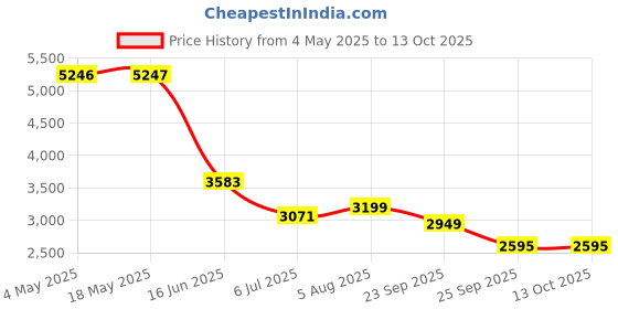 industrybuying.com RS PRO Deep Groove Ball Bearing, Inner Dia 40 mm, Outer Dia 68 mm, Width 15 mm, 8937294 rs pro Price History Graph from 4 May 2025 to 13 Oct 2025