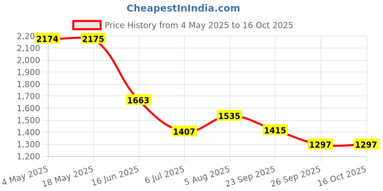 industrybuying.com RS PRO Deep Groove Ball Bearing, Inner Dia 40 mm, Outer Dia 80 mm, Width 18 mm, 1883299 rs pro Price History Graph from 4 May 2025 to 15 Oct 2025