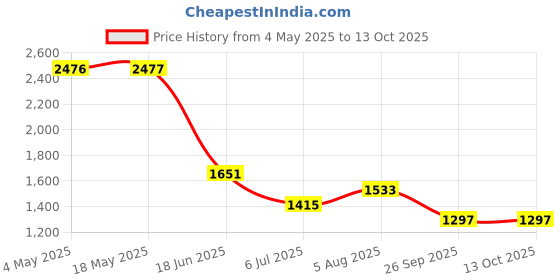 industrybuying.com RS PRO Deep Groove Ball Bearing, Inner Dia 40 mm, Outer Dia 80 mm, Width 18 mm, 1883334 rs pro Price History Graph from 4 May 2025 to 12 Oct 2025