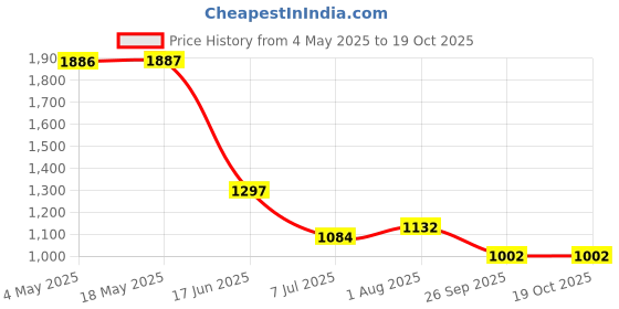 industrybuying.com RS PRO Deep Groove Ball Bearing, Inner Dia 40 mm, Outer Dia 80 mm, Width 18 mm, 2612626 rs pro Price History Graph from 4 May 2025 to 18 Oct 2025