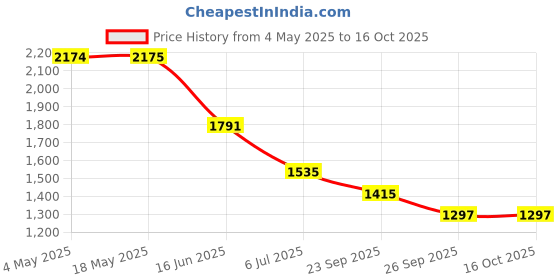 industrybuying.com RS PRO Deep Groove Ball Bearing, Inner Dia 40 mm, Outer Dia 80 mm, Width 18 mm, 6190553 rs pro Price History Graph from 4 May 2025 to 16 Oct 2025