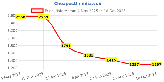 industrybuying.com RS PRO Deep Groove Ball Bearing, Inner Dia 40 mm, Outer Dia 80 mm, Width 18 mm, 6190727 rs pro Price History Graph from 4 May 2025 to 18 Oct 2025